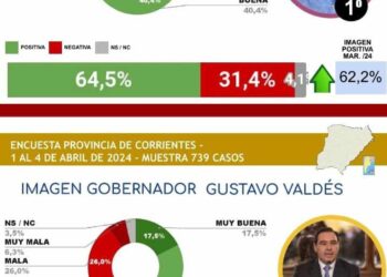 PASSALAQUA Y GUSTAVO VALDÉS ENCABEZAN EL RANKING DE GOBERNADORES CON MEJOR IMAGEN DEL PAIS